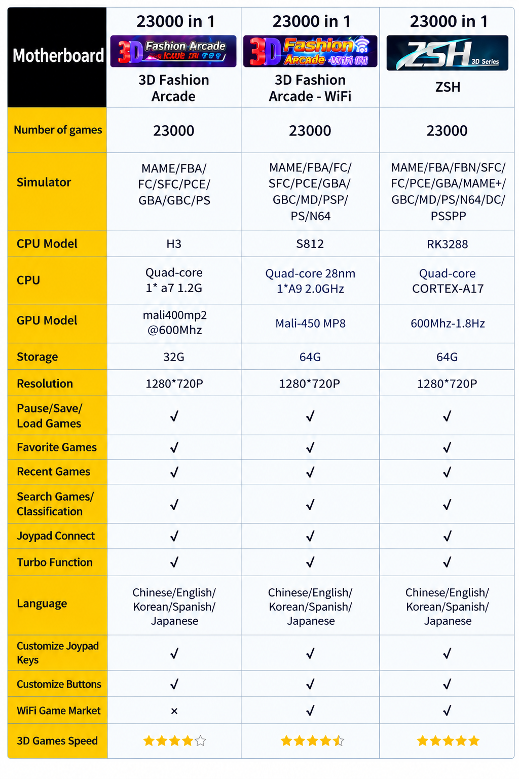 H3, S812 WiFi and RK3288 motherboard specifications comparison